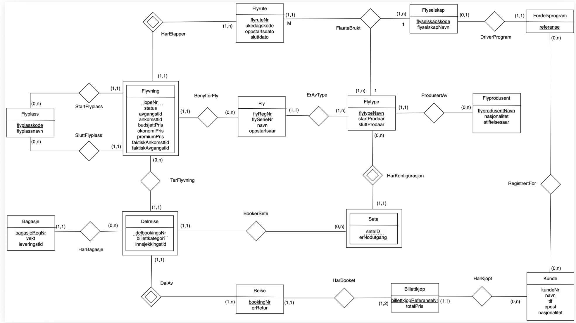Airport DB ER schema